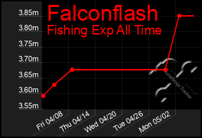 Total Graph of Falconflash