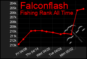 Total Graph of Falconflash