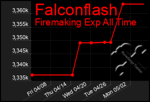 Total Graph of Falconflash