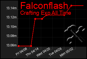 Total Graph of Falconflash