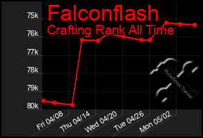 Total Graph of Falconflash