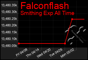 Total Graph of Falconflash