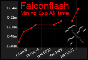 Total Graph of Falconflash