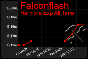 Total Graph of Falconflash