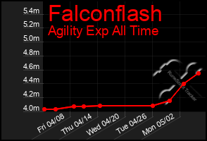 Total Graph of Falconflash