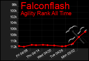 Total Graph of Falconflash