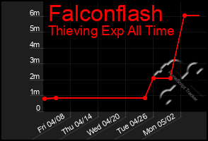 Total Graph of Falconflash