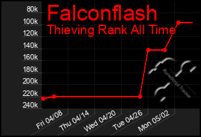 Total Graph of Falconflash