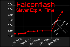 Total Graph of Falconflash