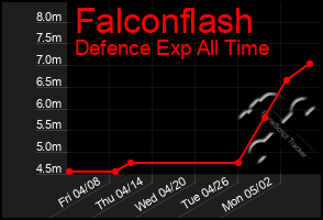 Total Graph of Falconflash