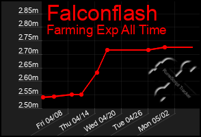 Total Graph of Falconflash