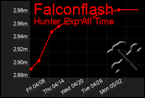 Total Graph of Falconflash