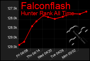 Total Graph of Falconflash