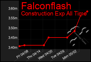 Total Graph of Falconflash