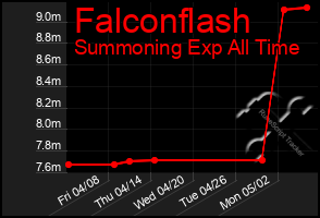 Total Graph of Falconflash