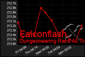 Total Graph of Falconflash