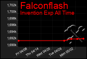 Total Graph of Falconflash