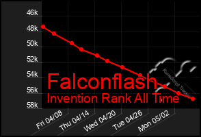 Total Graph of Falconflash