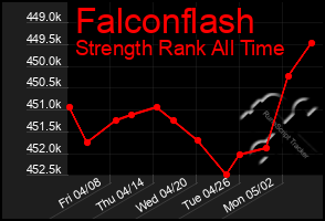 Total Graph of Falconflash