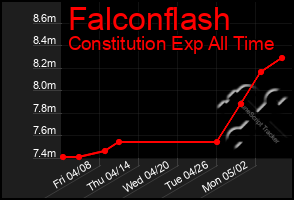 Total Graph of Falconflash