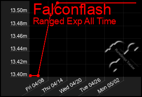 Total Graph of Falconflash