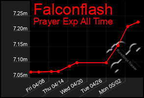 Total Graph of Falconflash