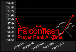 Total Graph of Falconflash