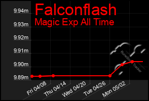 Total Graph of Falconflash