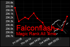 Total Graph of Falconflash