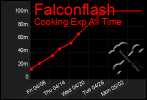 Total Graph of Falconflash