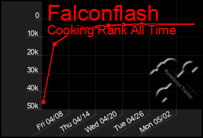 Total Graph of Falconflash