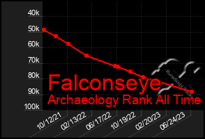 Total Graph of Falconseye