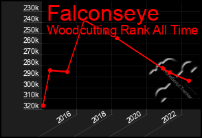 Total Graph of Falconseye