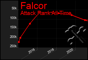 Total Graph of Falcor