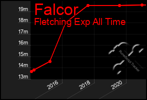 Total Graph of Falcor