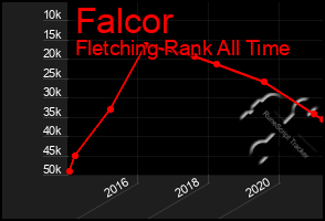 Total Graph of Falcor