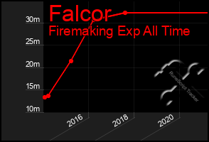 Total Graph of Falcor