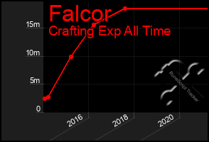 Total Graph of Falcor