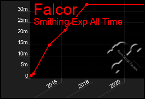 Total Graph of Falcor