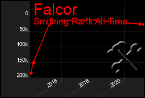 Total Graph of Falcor
