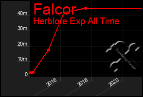 Total Graph of Falcor