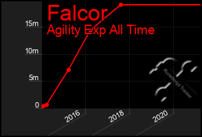 Total Graph of Falcor