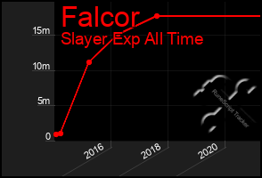 Total Graph of Falcor