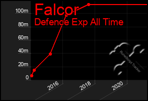 Total Graph of Falcor