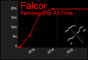 Total Graph of Falcor