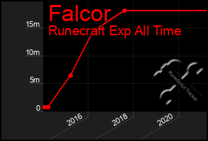 Total Graph of Falcor