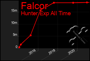 Total Graph of Falcor