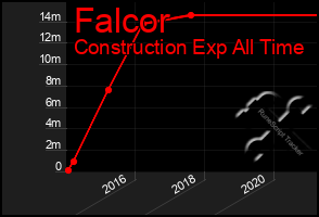 Total Graph of Falcor