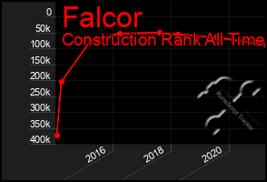 Total Graph of Falcor