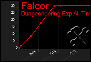 Total Graph of Falcor